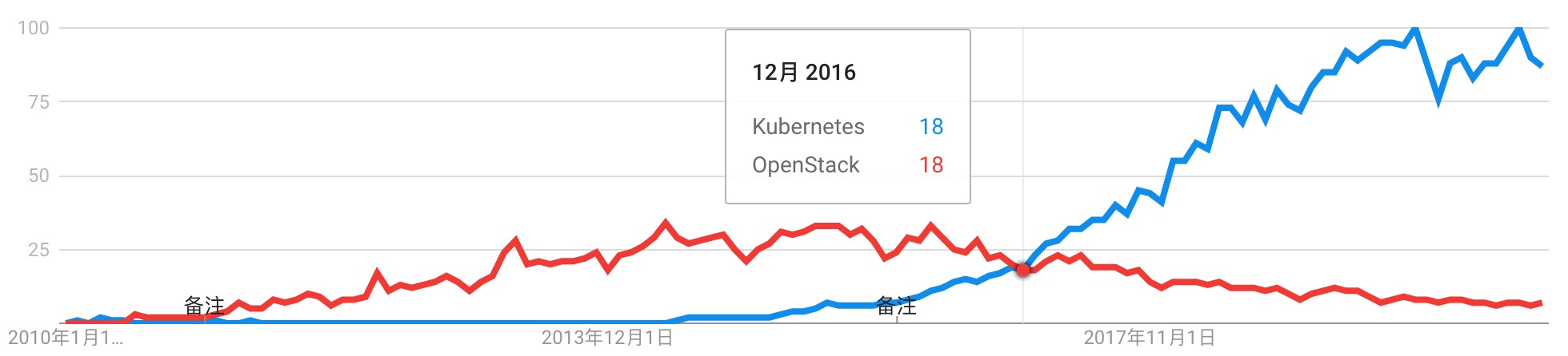 10年趋势
